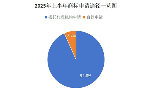 宁县用商标局数据说明商标代理机构存在的重要性，九成以上的商标申请是通过代理机构代为办理。